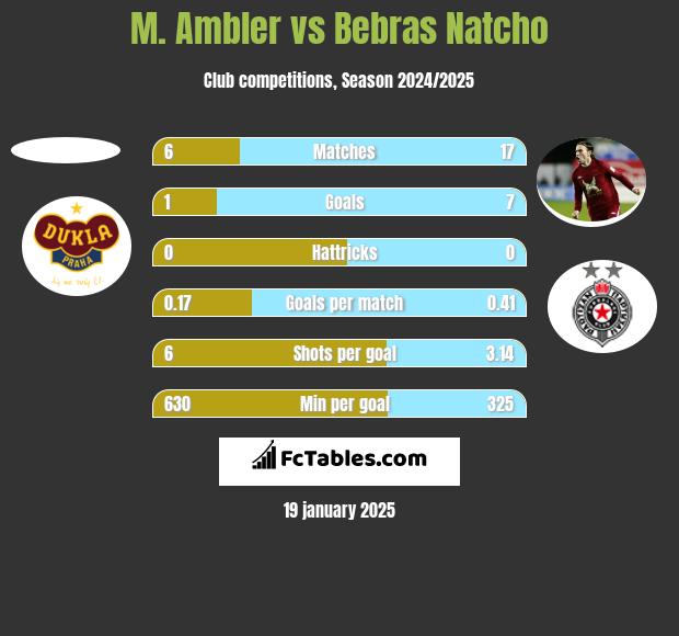 M. Ambler vs Bebras Natcho h2h player stats