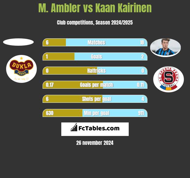 M. Ambler vs Kaan Kairinen h2h player stats