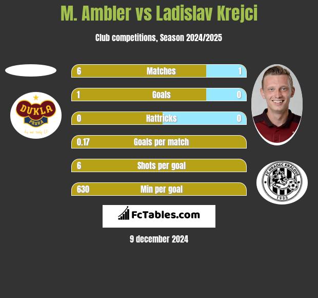 M. Ambler vs Ladislav Krejci h2h player stats