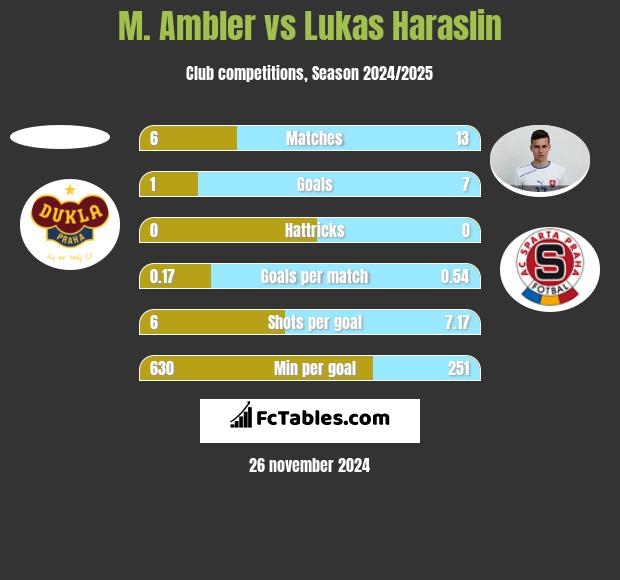 M. Ambler vs Lukas Haraslin h2h player stats