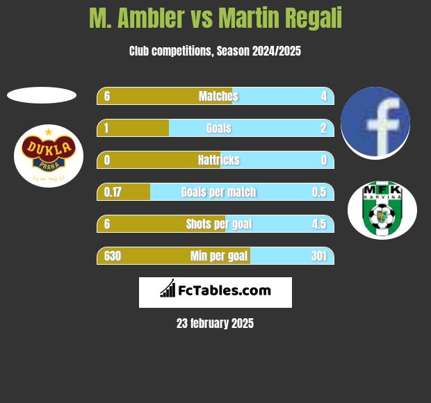 M. Ambler vs Martin Regali h2h player stats