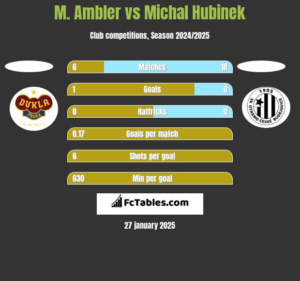 M. Ambler vs Michal Hubinek h2h player stats