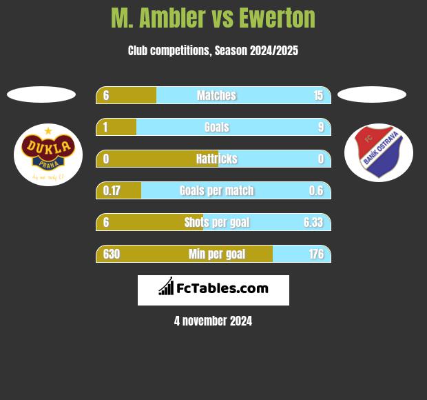 M. Ambler vs Ewerton h2h player stats