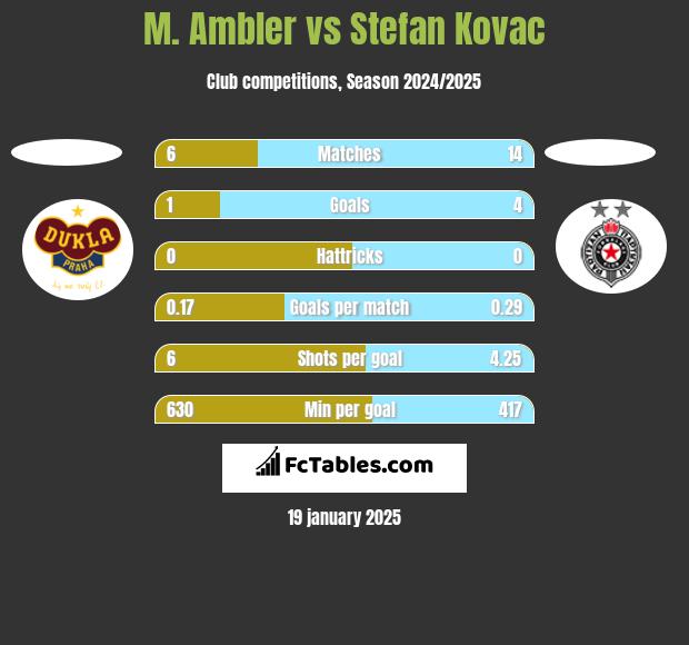 M. Ambler vs Stefan Kovac h2h player stats