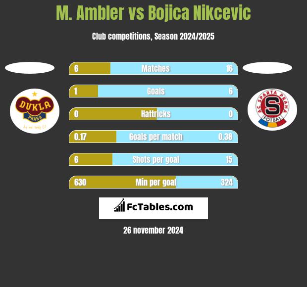 M. Ambler vs Bojica Nikcevic h2h player stats