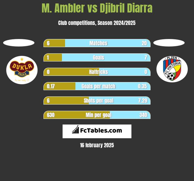 M. Ambler vs Djibril Diarra h2h player stats