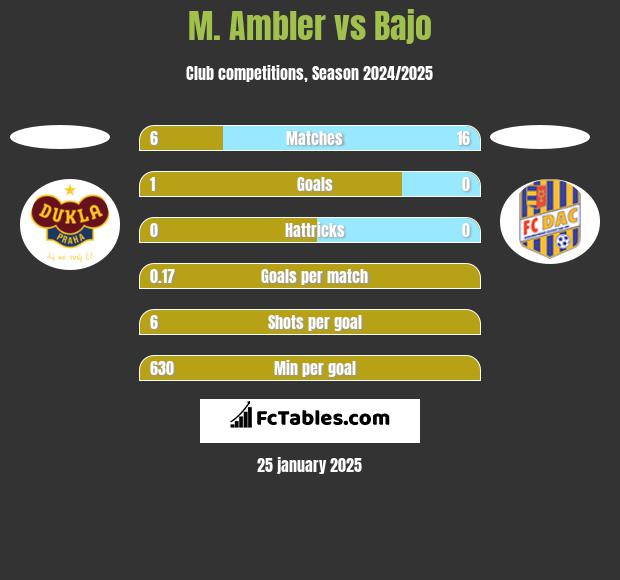 M. Ambler vs Bajo h2h player stats