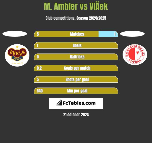 M. Ambler vs VlÄek h2h player stats