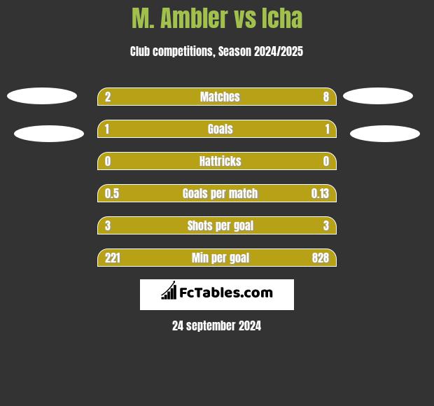 M. Ambler vs Icha h2h player stats