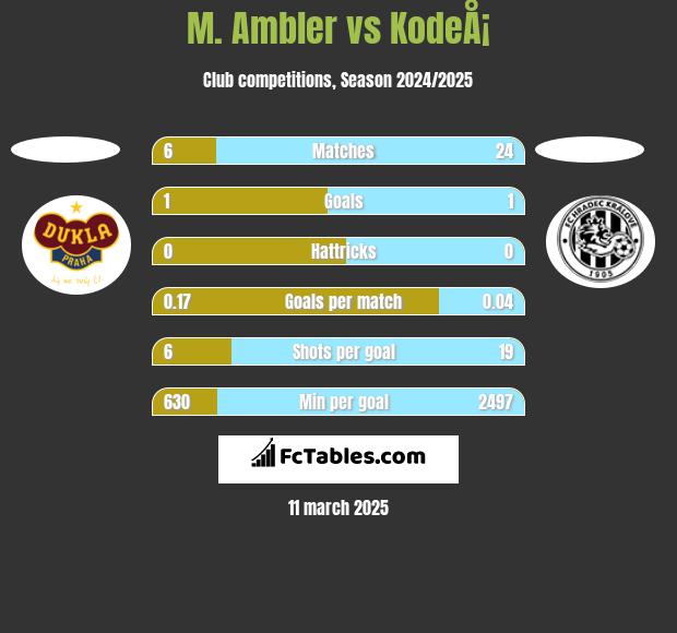 M. Ambler vs KodeÅ¡ h2h player stats