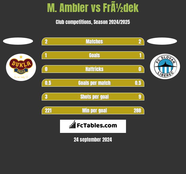 M. Ambler vs FrÃ½dek h2h player stats