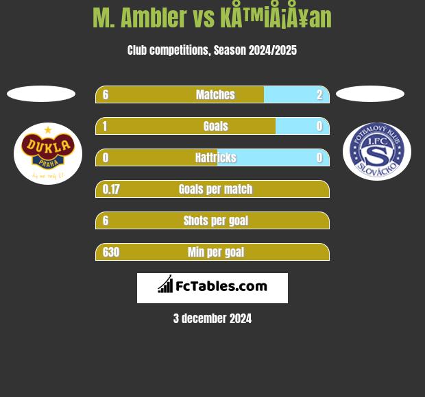 M. Ambler vs KÅ™iÅ¡Å¥an h2h player stats