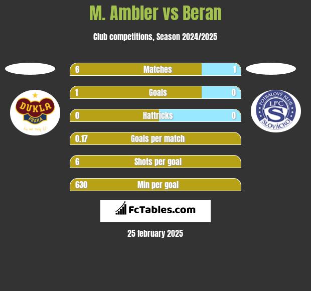 M. Ambler vs Beran h2h player stats