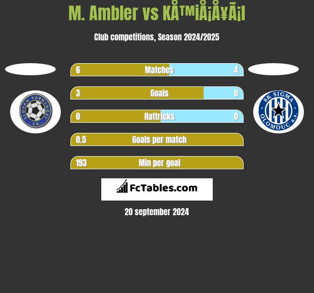 M. Ambler vs KÅ™iÅ¡Å¥Ã¡l h2h player stats