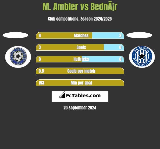 M. Ambler vs BednÃ¡r h2h player stats