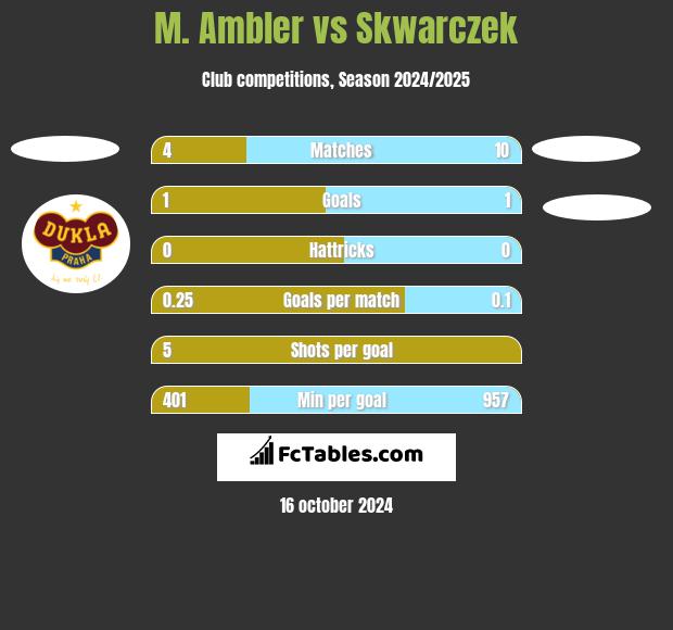 M. Ambler vs Skwarczek h2h player stats