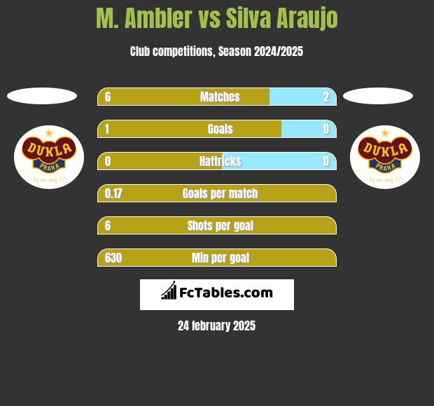 M. Ambler vs Silva Araujo h2h player stats