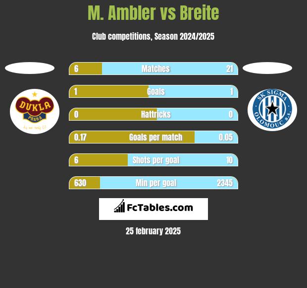 M. Ambler vs Breite h2h player stats