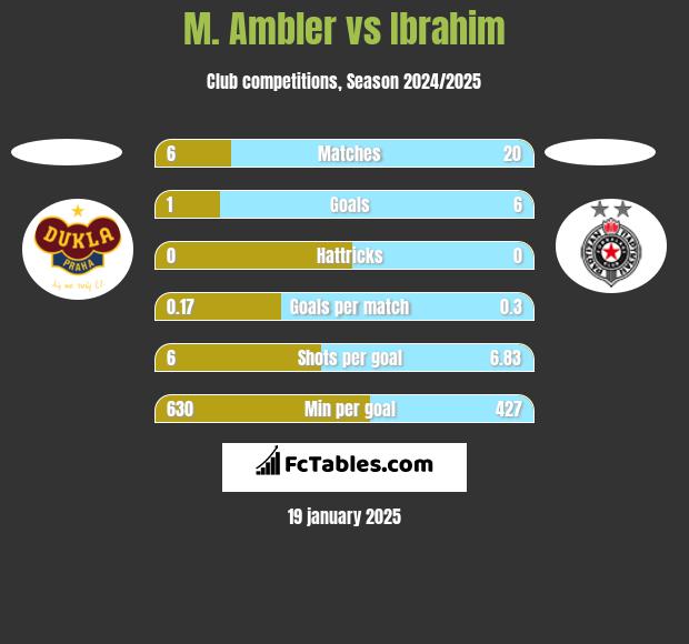 M. Ambler vs Ibrahim h2h player stats