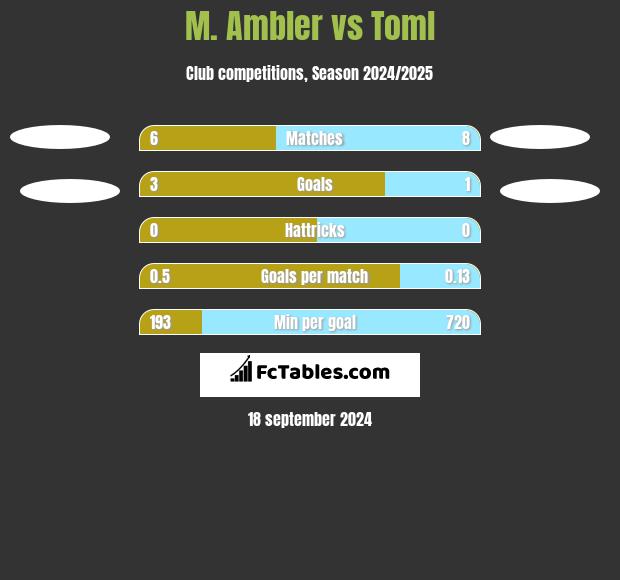 M. Ambler vs Toml h2h player stats