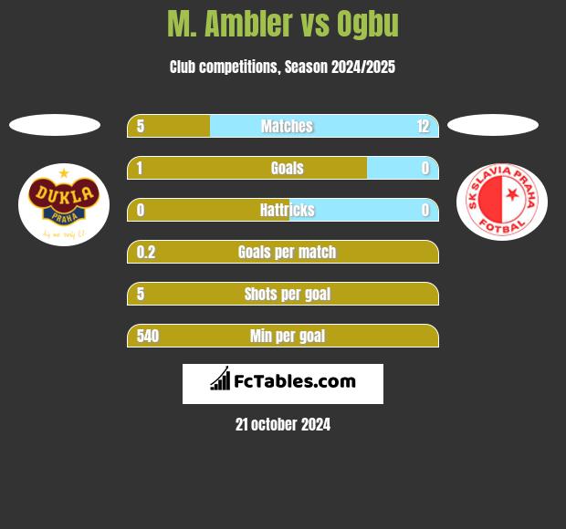 M. Ambler vs Ogbu h2h player stats