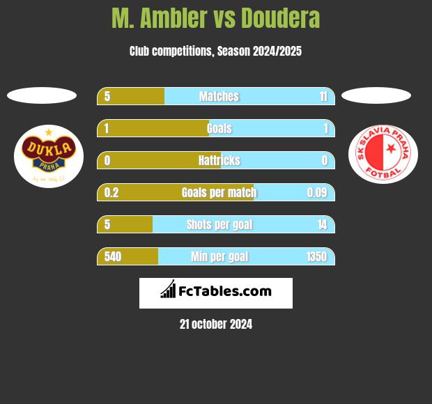 M. Ambler vs Doudera h2h player stats