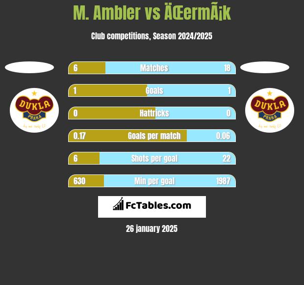 M. Ambler vs ÄŒermÃ¡k h2h player stats