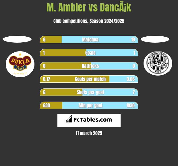 M. Ambler vs DancÃ¡k h2h player stats