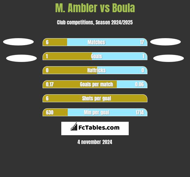 M. Ambler vs Boula h2h player stats