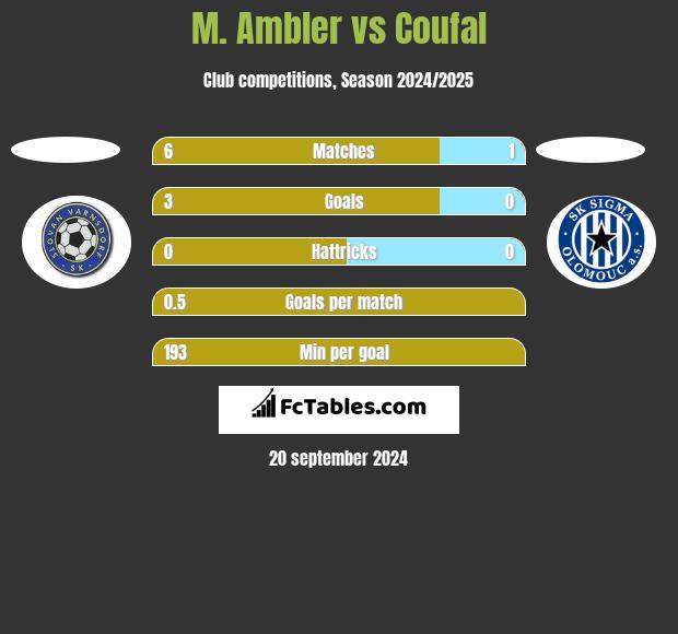 M. Ambler vs Coufal h2h player stats