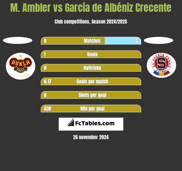 M. Ambler vs García de Albéniz Crecente h2h player stats