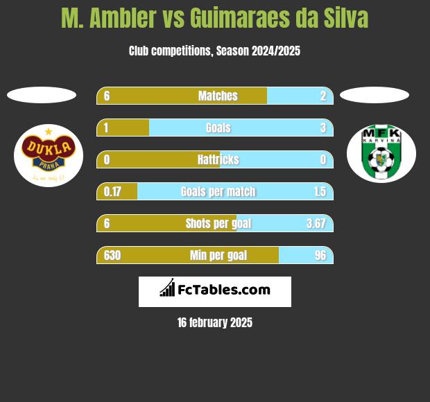 M. Ambler vs Guimaraes da Silva h2h player stats