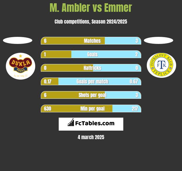 M. Ambler vs Emmer h2h player stats