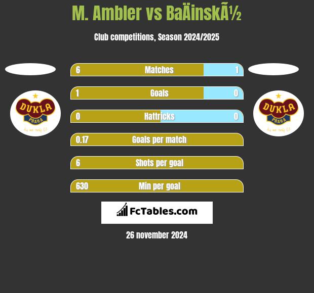 M. Ambler vs BaÄinskÃ½ h2h player stats