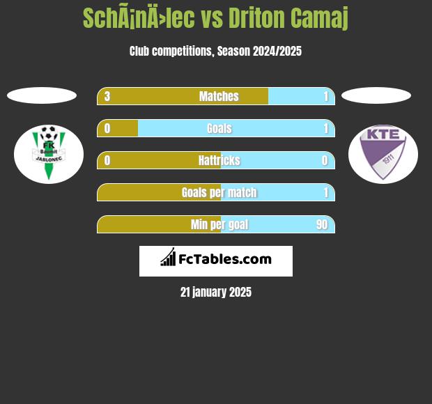 SchÃ¡nÄ›lec vs Driton Camaj h2h player stats