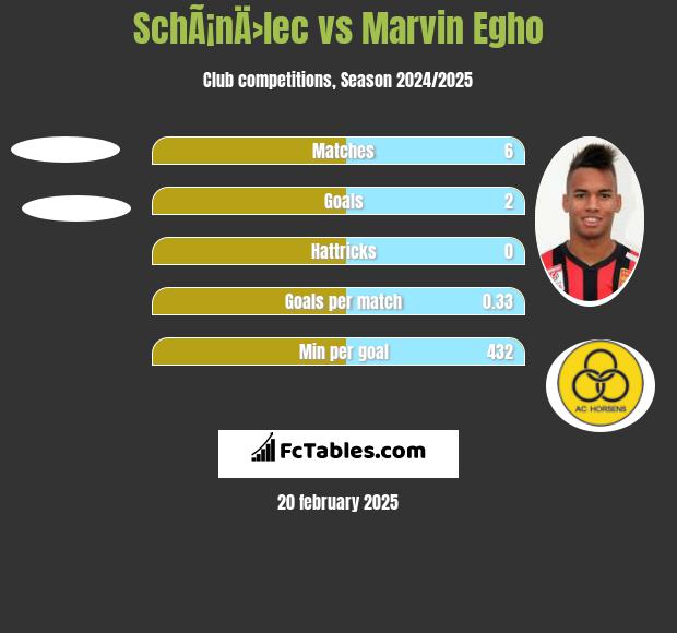 SchÃ¡nÄ›lec vs Marvin Egho h2h player stats