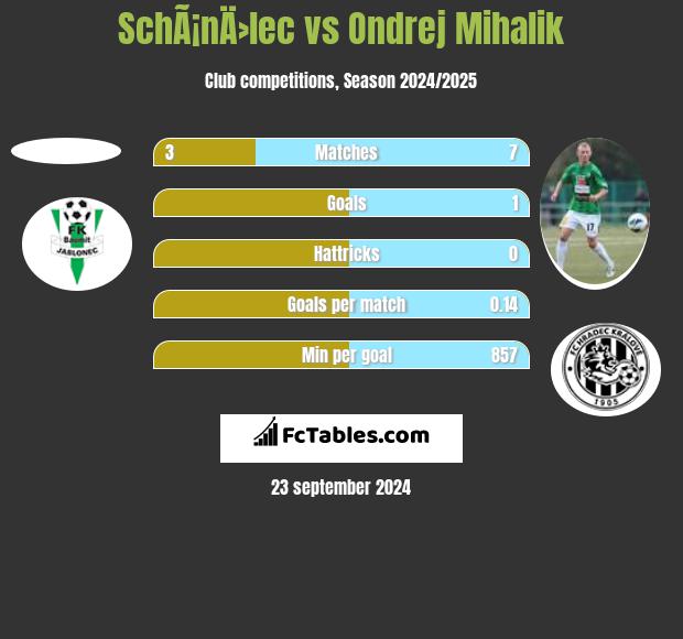 SchÃ¡nÄ›lec vs Ondrej Mihalik h2h player stats