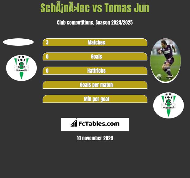 SchÃ¡nÄ›lec vs Tomas Jun h2h player stats