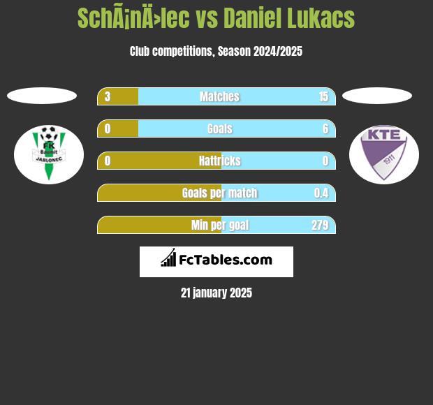 SchÃ¡nÄ›lec vs Daniel Lukacs h2h player stats