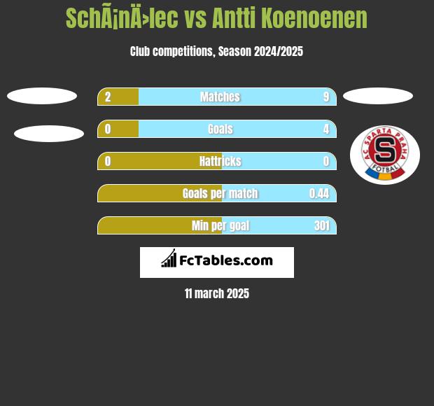 SchÃ¡nÄ›lec vs Antti Koenoenen h2h player stats