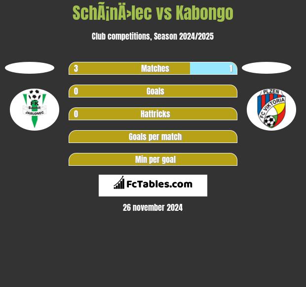 SchÃ¡nÄ›lec vs Kabongo h2h player stats