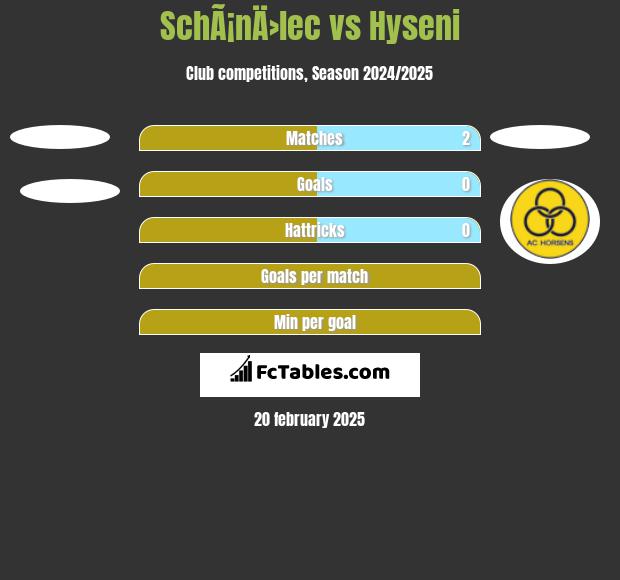 SchÃ¡nÄ›lec vs Hyseni h2h player stats