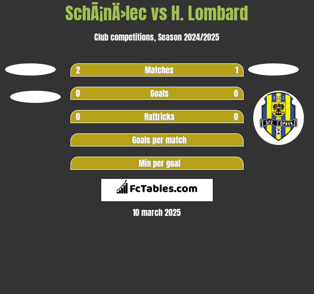 SchÃ¡nÄ›lec vs H. Lombard h2h player stats