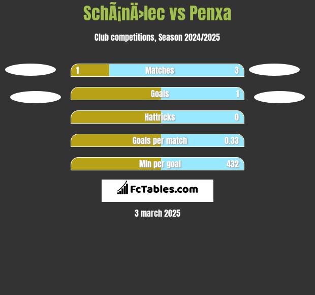 SchÃ¡nÄ›lec vs Penxa h2h player stats