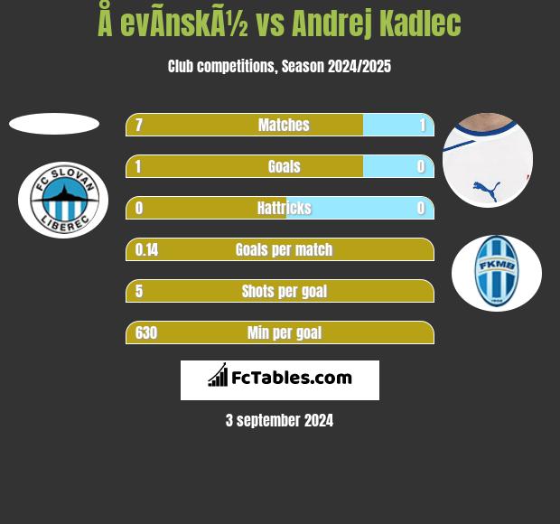 Å evÃ­nskÃ½ vs Andrej Kadlec h2h player stats