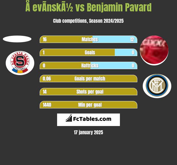 Å evÃ­nskÃ½ vs Benjamin Pavard h2h player stats