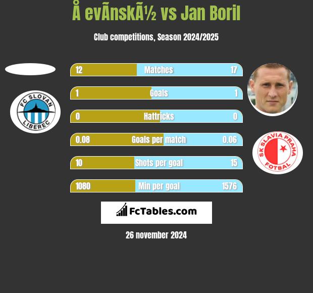 Å evÃ­nskÃ½ vs Jan Boril h2h player stats