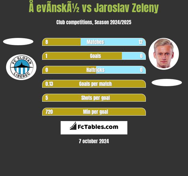 Å evÃ­nskÃ½ vs Jaroslav Zeleny h2h player stats