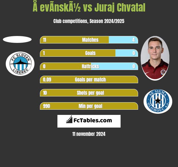 Å evÃ­nskÃ½ vs Juraj Chvatal h2h player stats