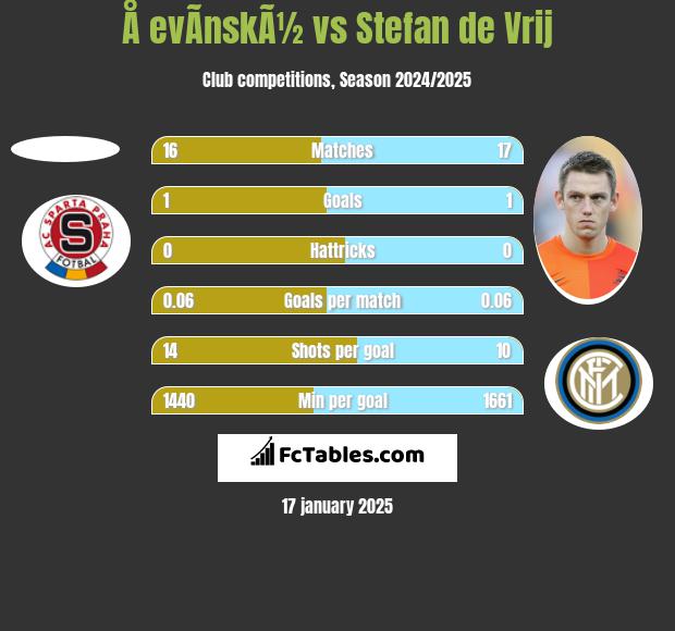 Å evÃ­nskÃ½ vs Stefan de Vrij h2h player stats